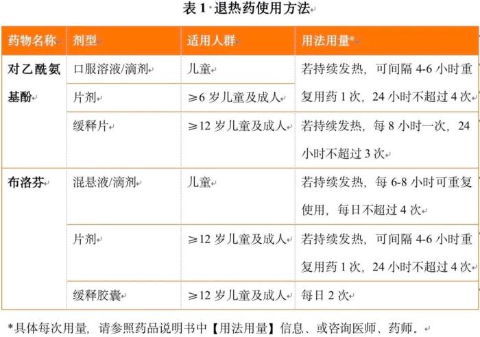 退燒藥怎么吃？布洛芬和對(duì)乙酰氨基酚有啥區(qū)別？